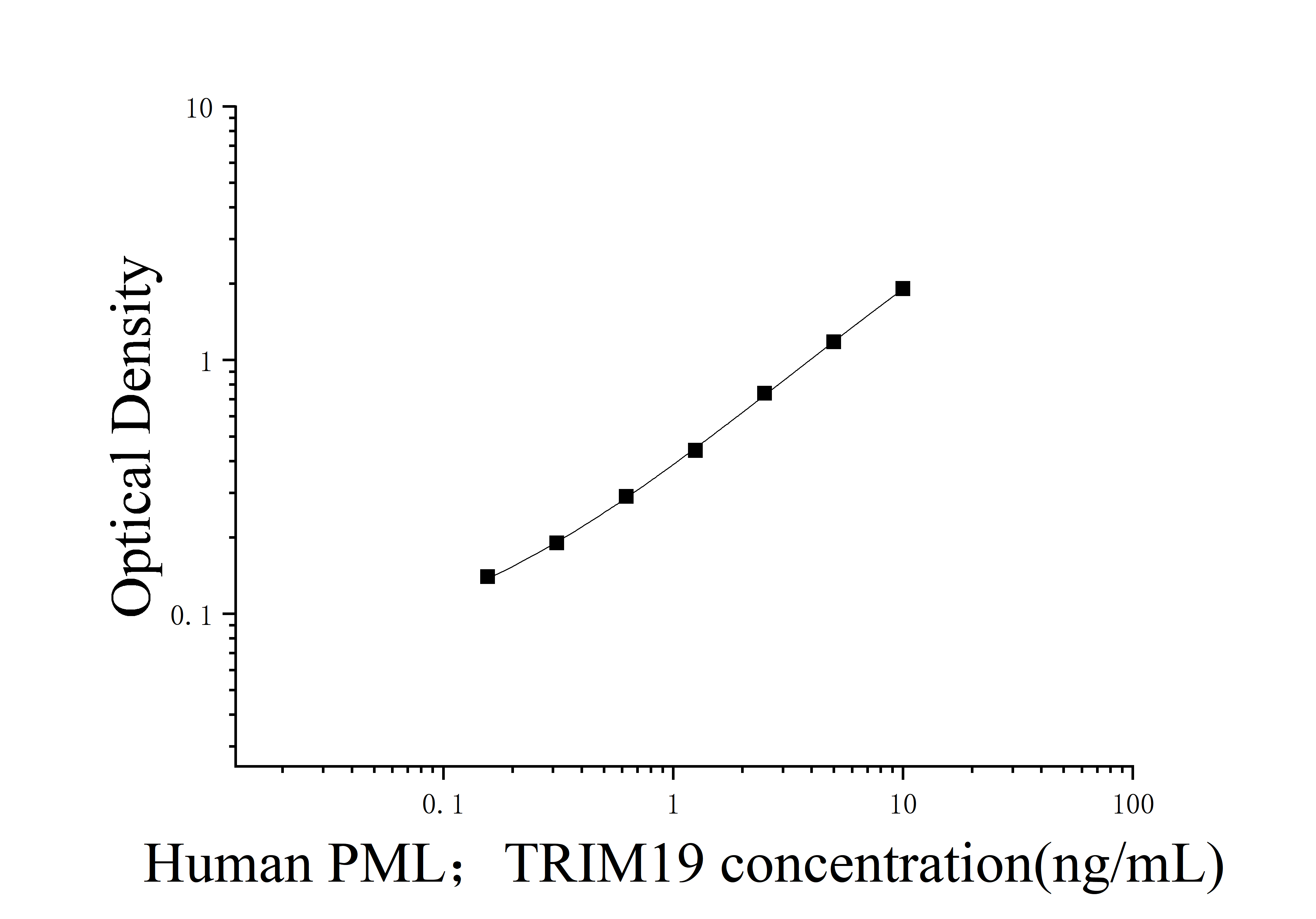 Human Promyelocytic Leukemia Protein (PML;TRIM19) ELISA Kit Human Promyelocytic Leukemia Protein (PML;TRIM19) ELISA Kit